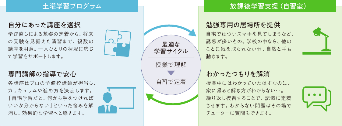 土曜学習プログラムと放課後学習支援による最適な学習サイクル
